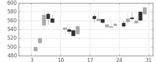 三菱電の日足チャート(1988年1月)