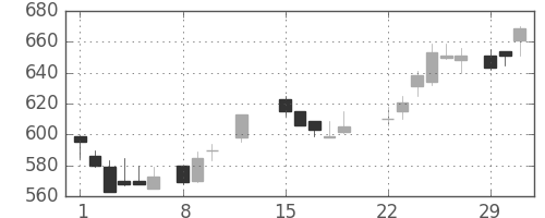 三菱電の日足チャート(1988年2月)