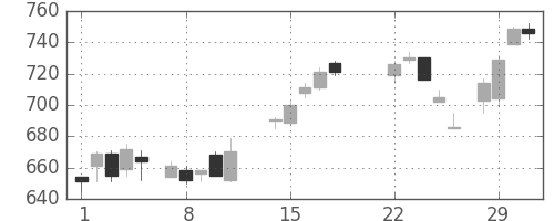 三菱電の日足チャート(1988年3月)
