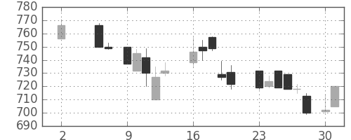 三菱電の日足チャート(1988年5月)