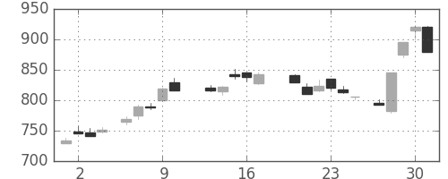 三菱電の日足チャート(1988年6月)