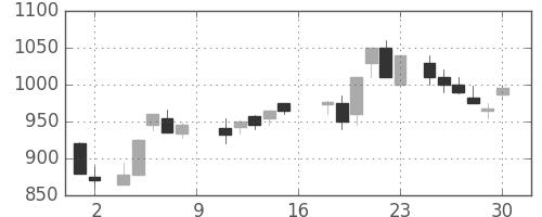 三菱電の日足チャート(1988年7月)