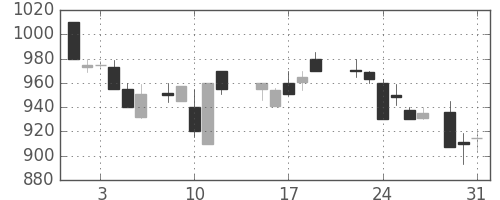 三菱電の日足チャート(1988年8月)