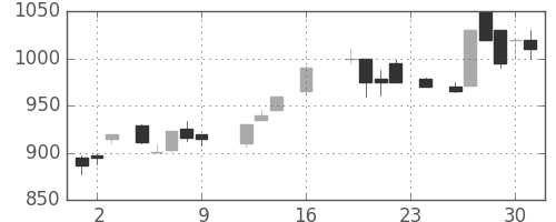 三菱電の日足チャート(1988年9月)