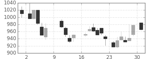三菱電の日足チャート(1988年10月)