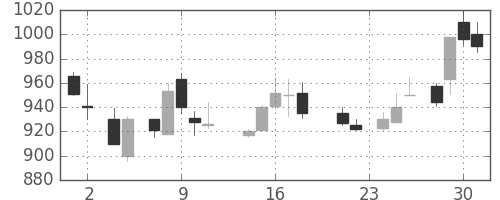 三菱電の日足チャート(1988年11月)