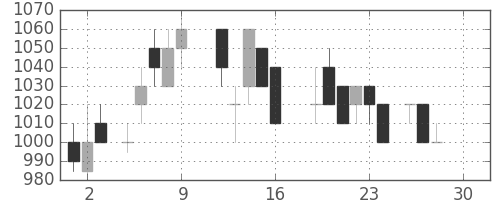 三菱電の日足チャート(1988年12月)