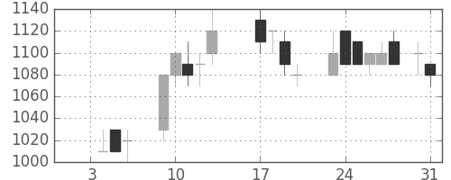 三菱電の日足チャート(1989年1月)