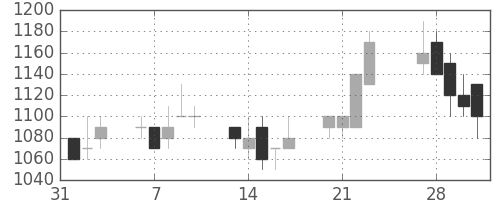 三菱電の日足チャート(1989年2月)