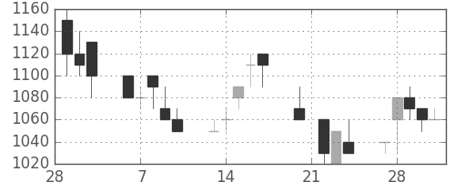 三菱電の日足チャート(1989年3月)