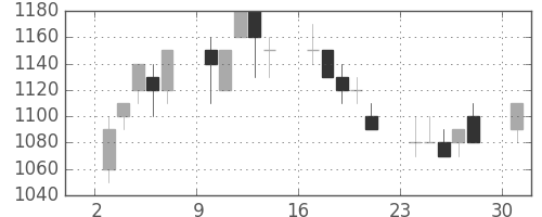 三菱電の日足チャート(1989年4月)