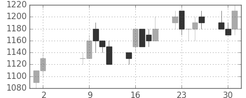 三菱電の日足チャート(1989年5月)