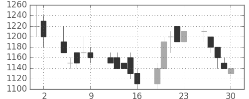 三菱電の日足チャート(1989年6月)