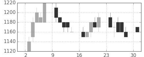三菱電の日足チャート(1989年7月)