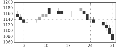三菱電の日足チャート(1989年8月)