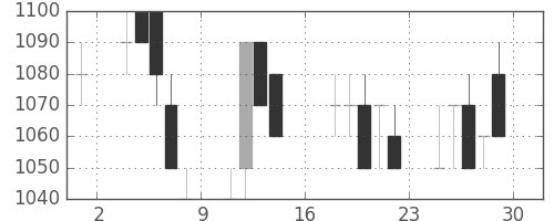 三菱電の日足チャート(1989年9月)