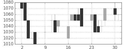 三菱電の日足チャート(1989年10月)