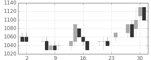 三菱電の日足チャート(1989年11月)