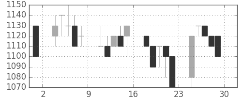 三菱電の日足チャート(1989年12月)