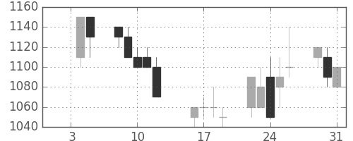 三菱電の日足チャート(1990年1月)
