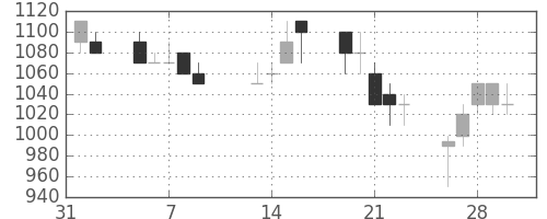 三菱電の日足チャート(1990年2月)