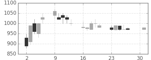 三菱電の日足チャート(1990年4月)