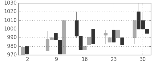 三菱電の日足チャート(1990年5月)