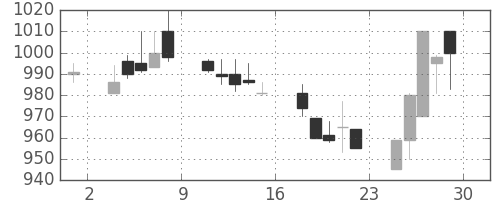 三菱電の日足チャート(1990年6月)