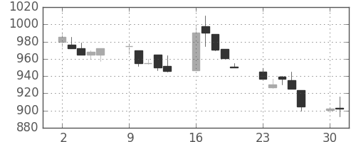 三菱電の日足チャート(1990年7月)