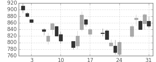 三菱電の日足チャート(1990年8月)