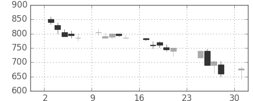 三菱電の日足チャート(1990年9月)