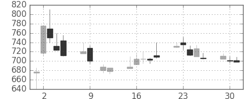 三菱電の日足チャート(1990年10月)