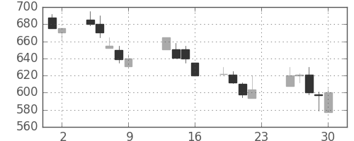 三菱電の日足チャート(1990年11月)
