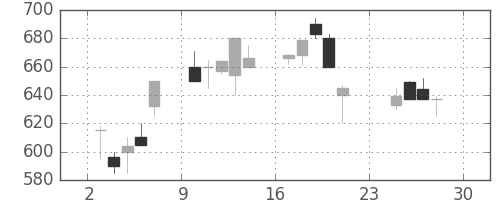 三菱電の日足チャート(1990年12月)