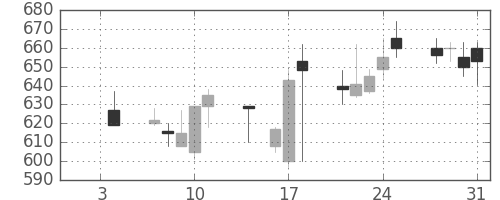 三菱電の日足チャート(1991年1月)