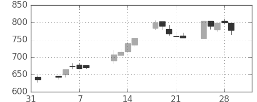 三菱電の日足チャート(1991年2月)