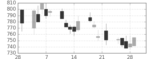 三菱電の日足チャート(1991年3月)