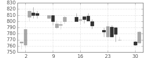 三菱電の日足チャート(1991年4月)