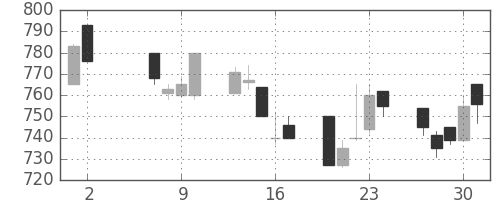 三菱電の日足チャート(1991年5月)
