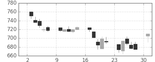 三菱電の日足チャート(1991年6月)