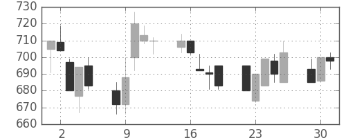 三菱電の日足チャート(1991年7月)