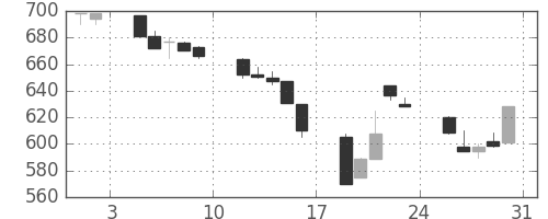 三菱電の日足チャート(1991年8月)