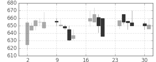 三菱電の日足チャート(1991年9月)