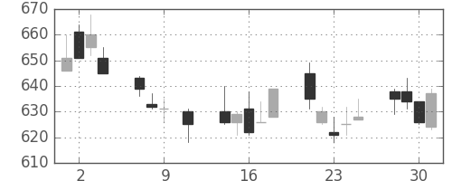 三菱電の日足チャート(1991年10月)
