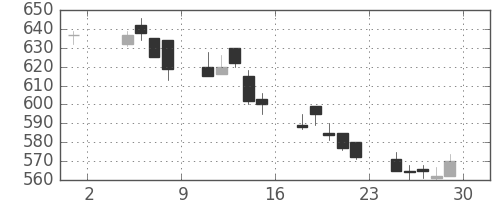 三菱電の日足チャート(1991年11月)