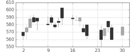 三菱電の日足チャート(1991年12月)