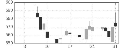 三菱電の日足チャート(1992年1月)