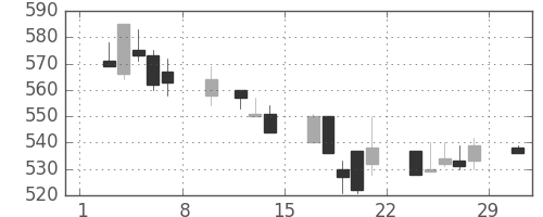 三菱電の日足チャート(1992年2月)