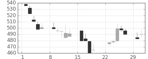 三菱電の日足チャート(1992年3月)