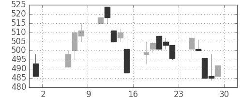 三菱電の日足チャート(1992年5月)